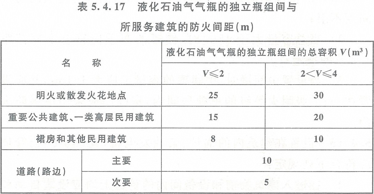 表5.4.17 液化石油气气瓶的独立瓶组间与所服务建筑的防火间距（m）